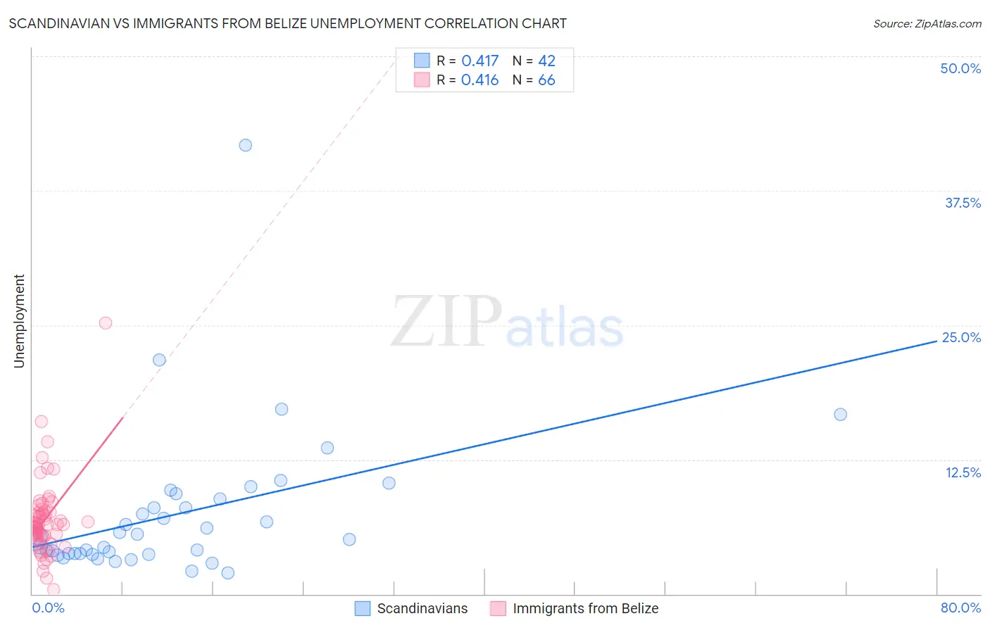 Scandinavian vs Immigrants from Belize Unemployment