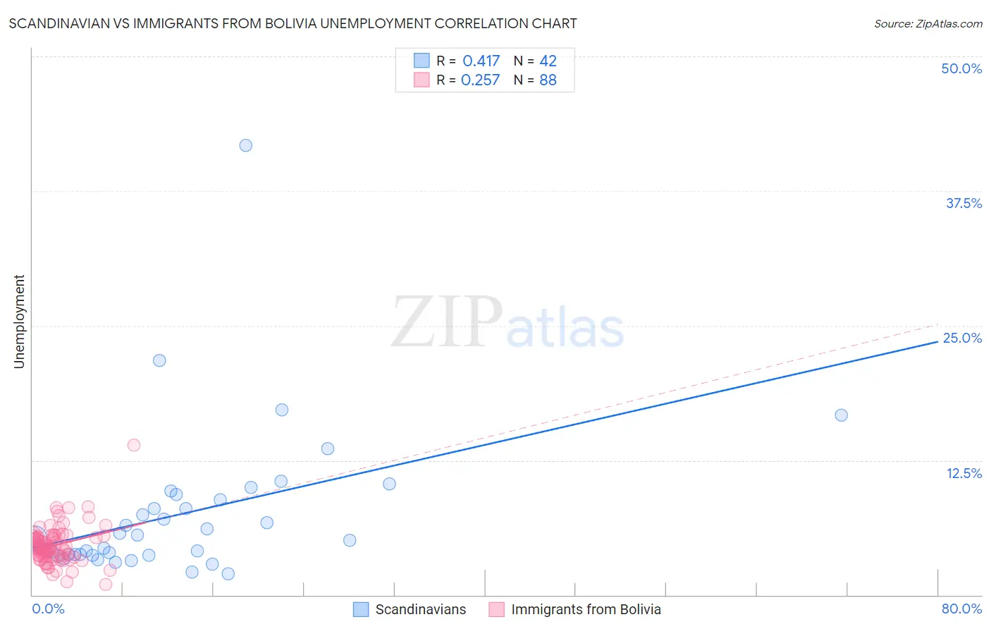 Scandinavian vs Immigrants from Bolivia Unemployment