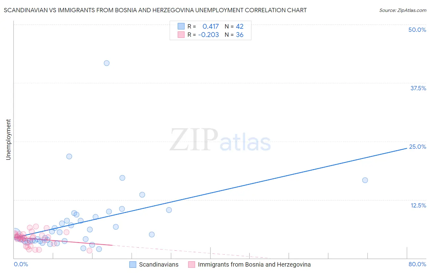 Scandinavian vs Immigrants from Bosnia and Herzegovina Unemployment