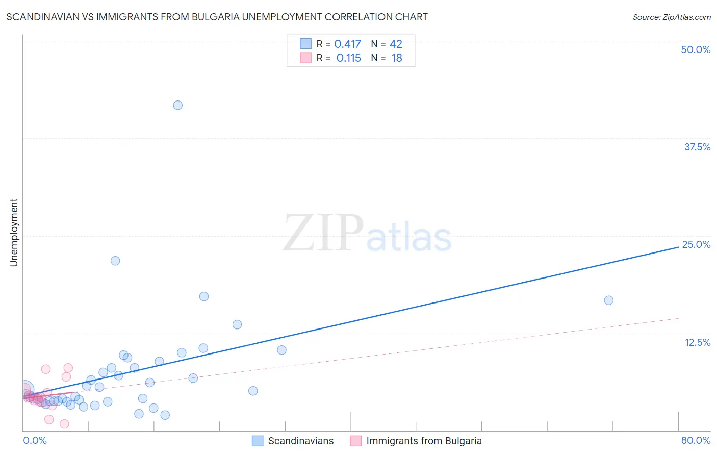 Scandinavian vs Immigrants from Bulgaria Unemployment