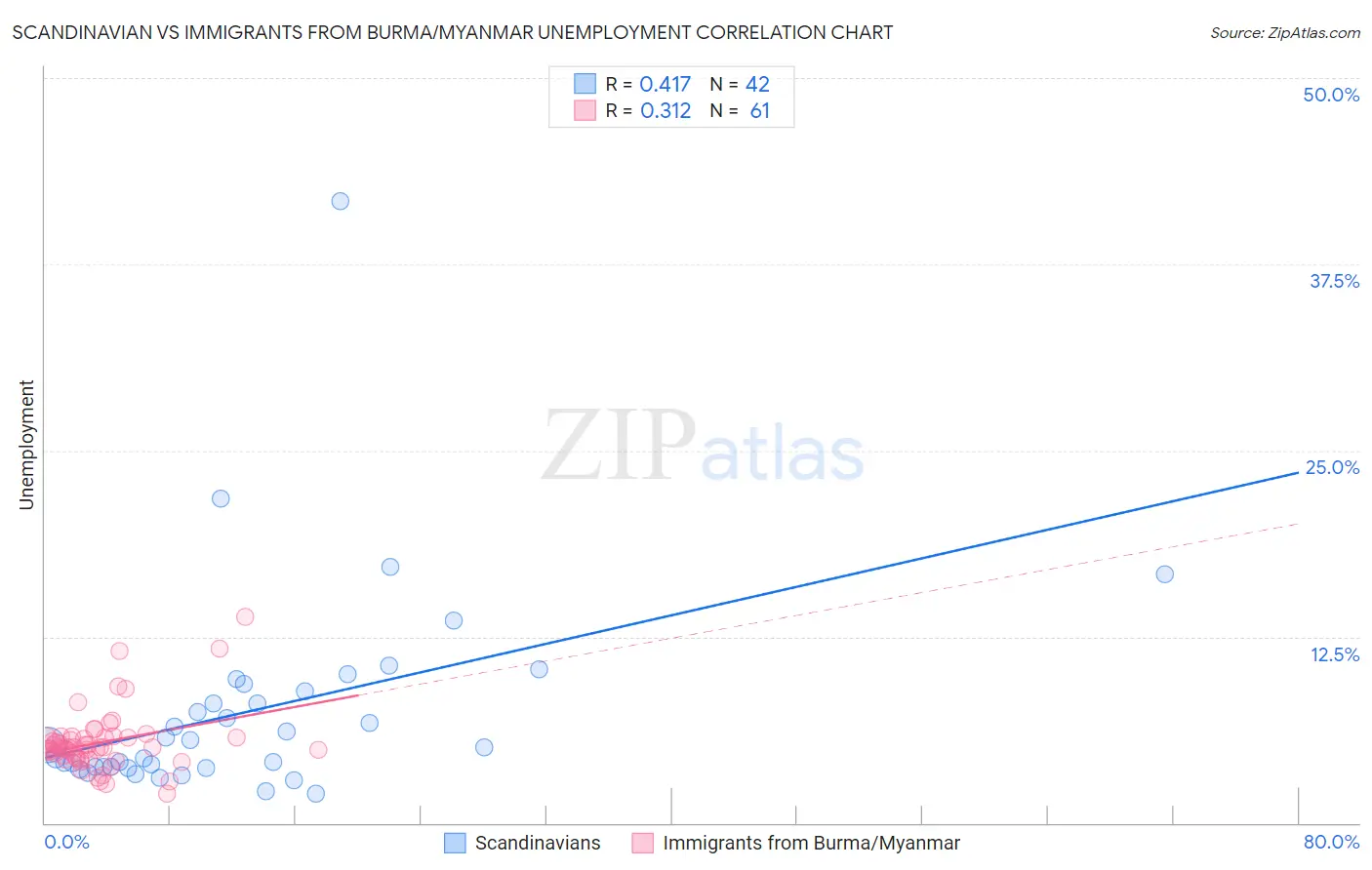 Scandinavian vs Immigrants from Burma/Myanmar Unemployment