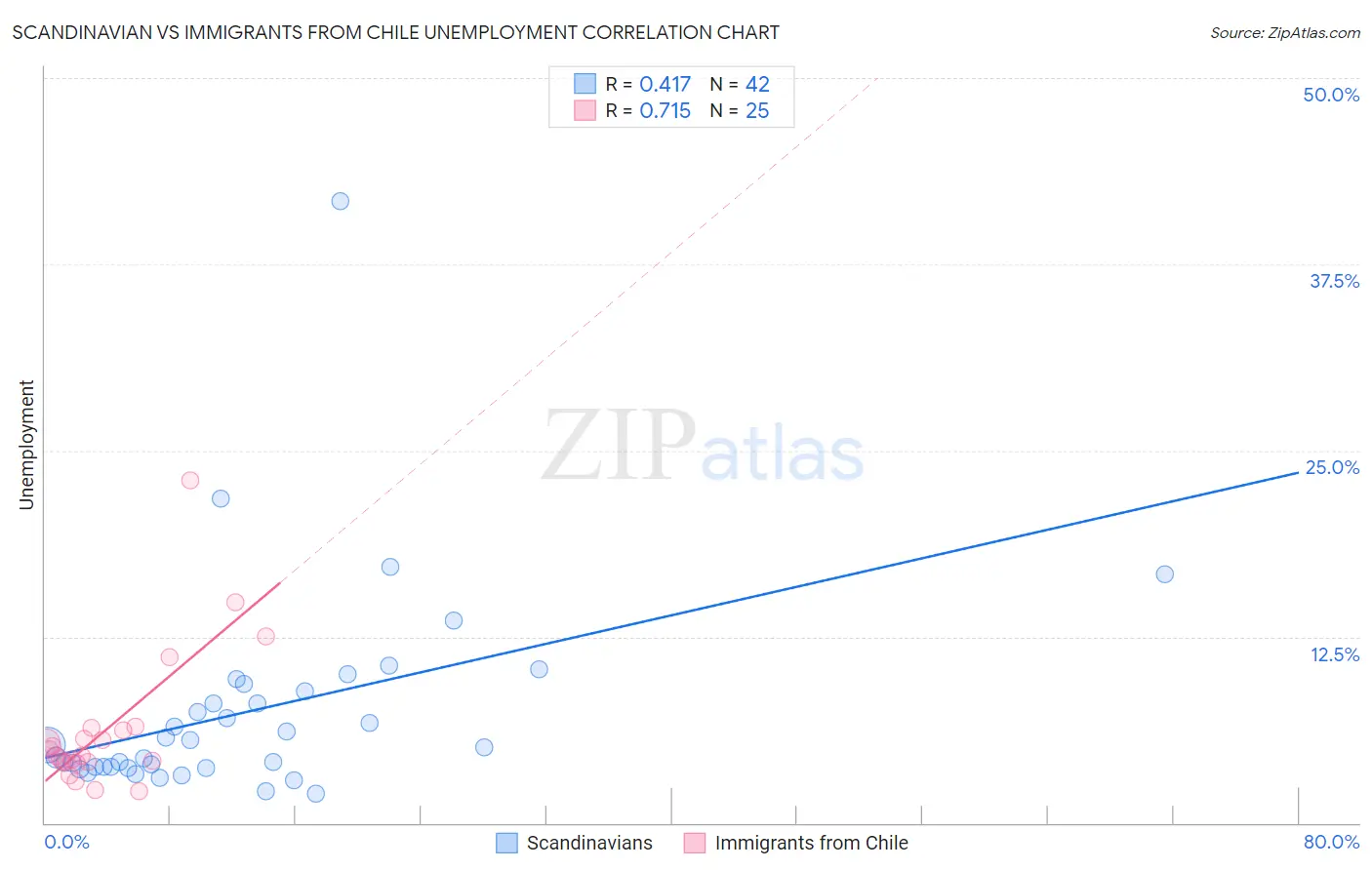 Scandinavian vs Immigrants from Chile Unemployment