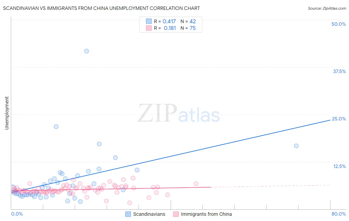 Scandinavian vs Immigrants from China Unemployment