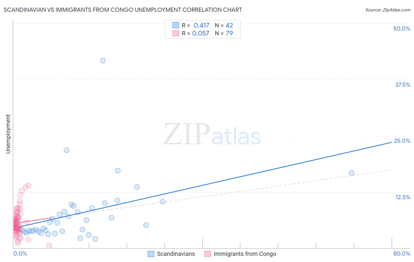 Scandinavian vs Immigrants from Congo Unemployment