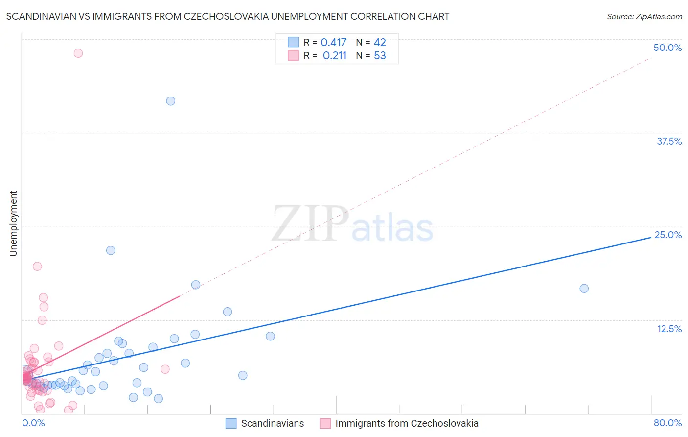 Scandinavian vs Immigrants from Czechoslovakia Unemployment