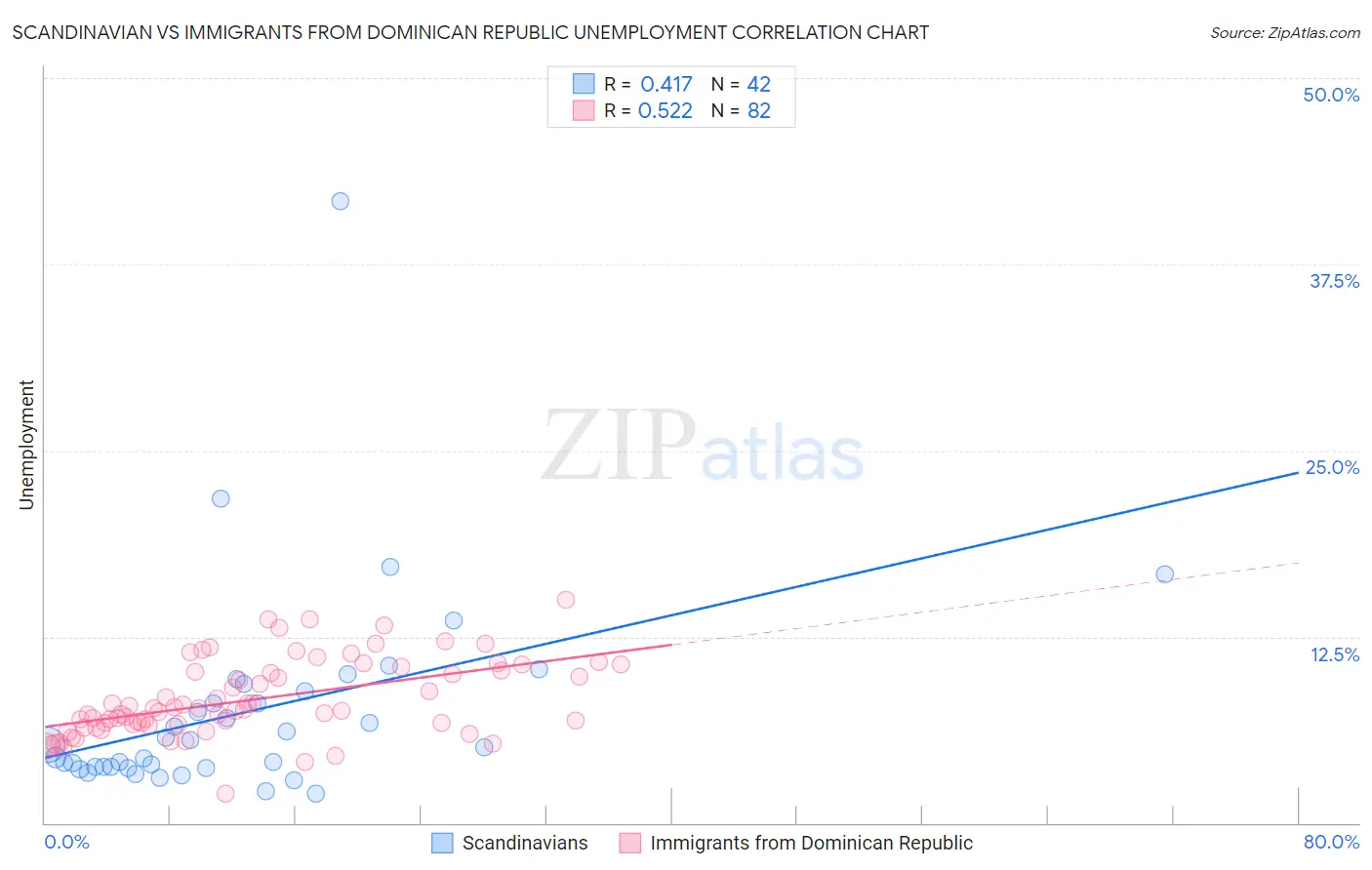 Scandinavian vs Immigrants from Dominican Republic Unemployment