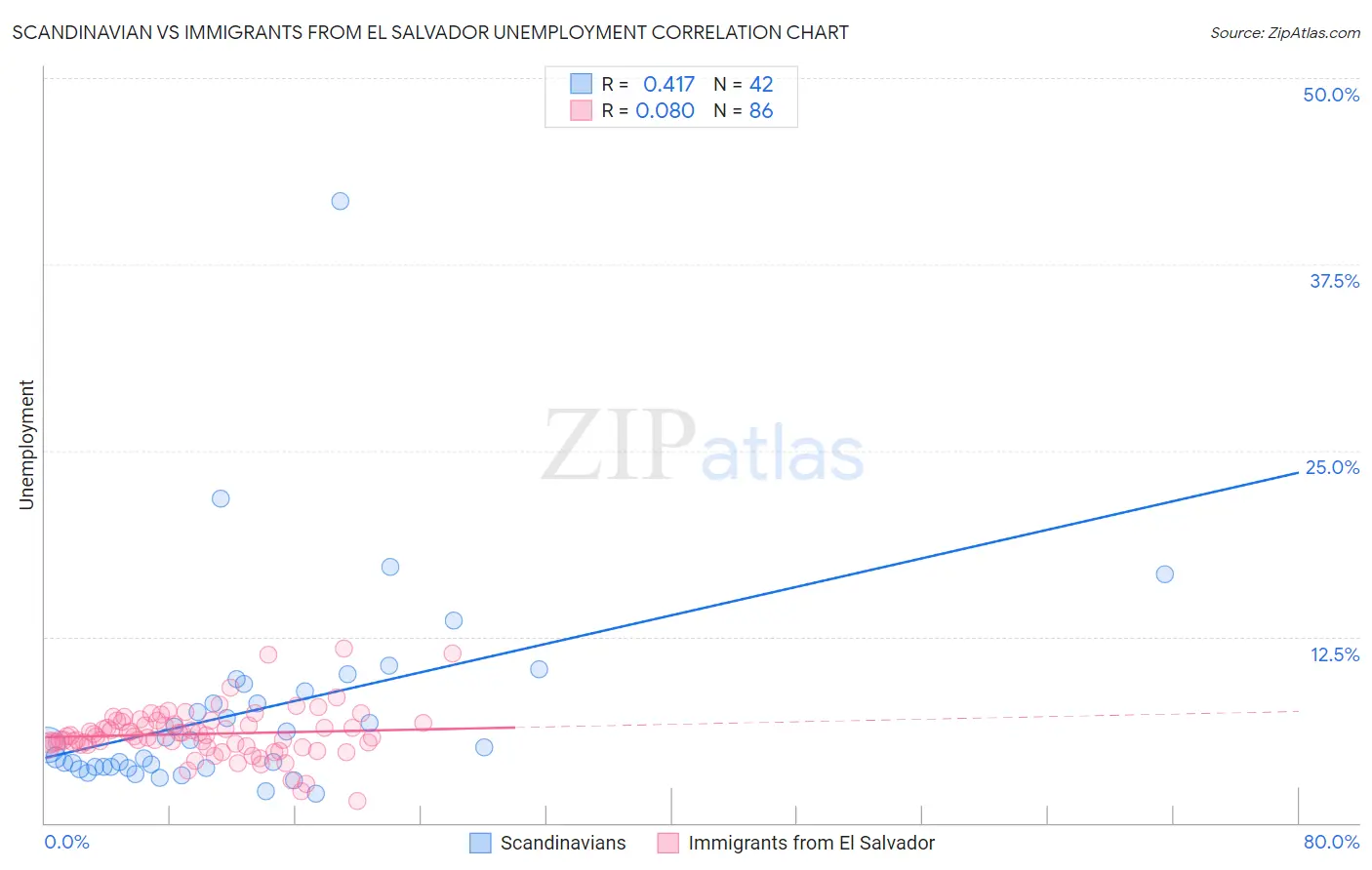 Scandinavian vs Immigrants from El Salvador Unemployment