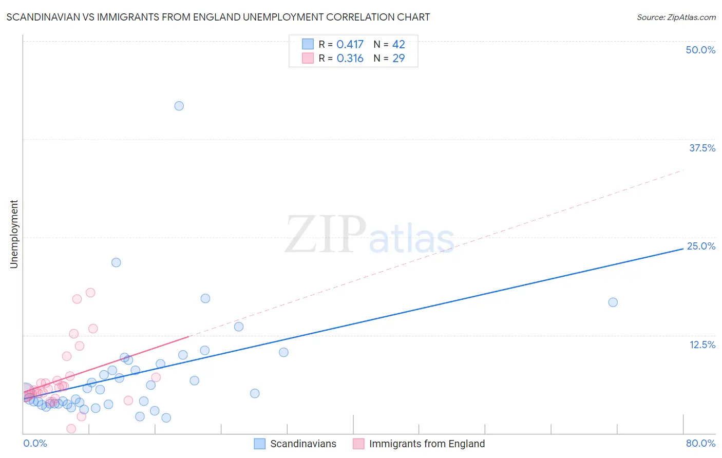 Scandinavian vs Immigrants from England Unemployment