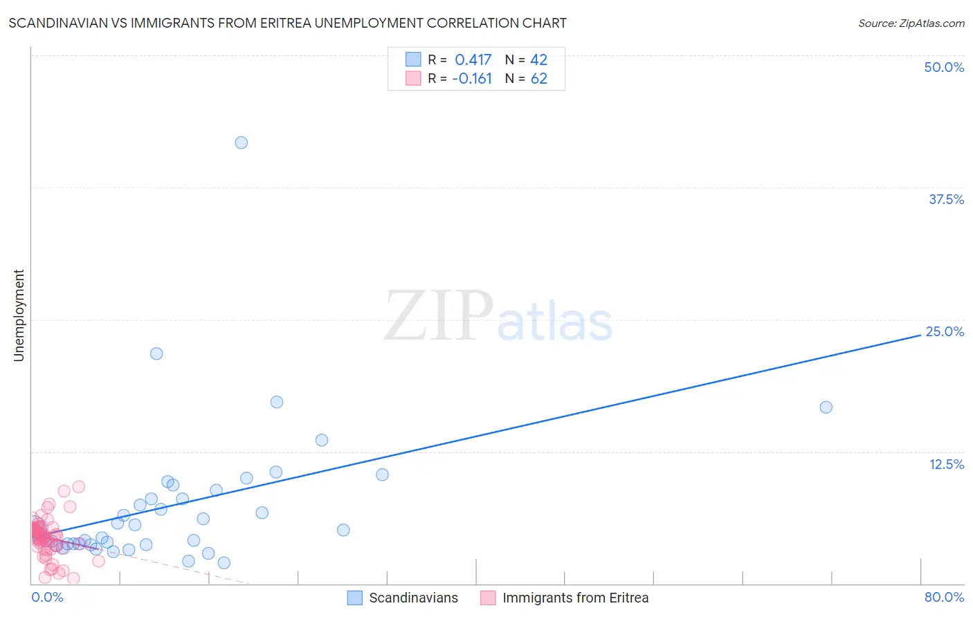 Scandinavian vs Immigrants from Eritrea Unemployment