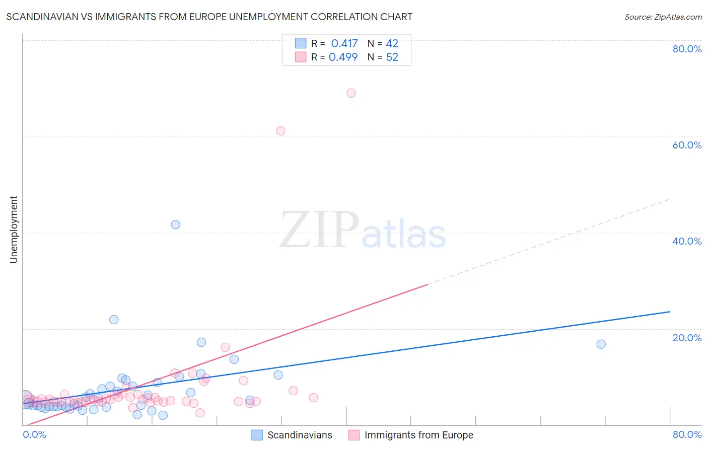 Scandinavian vs Immigrants from Europe Unemployment