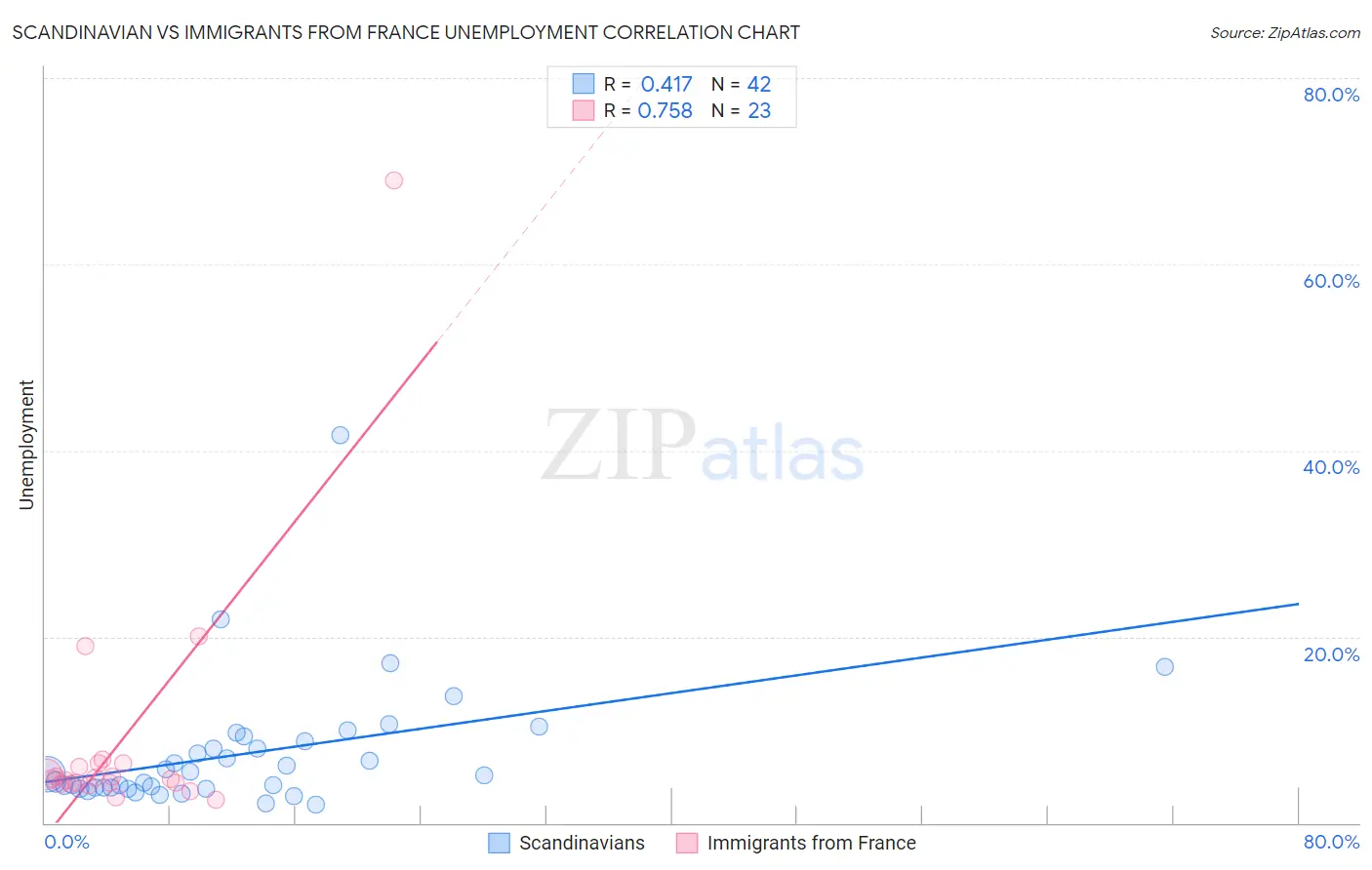 Scandinavian vs Immigrants from France Unemployment
