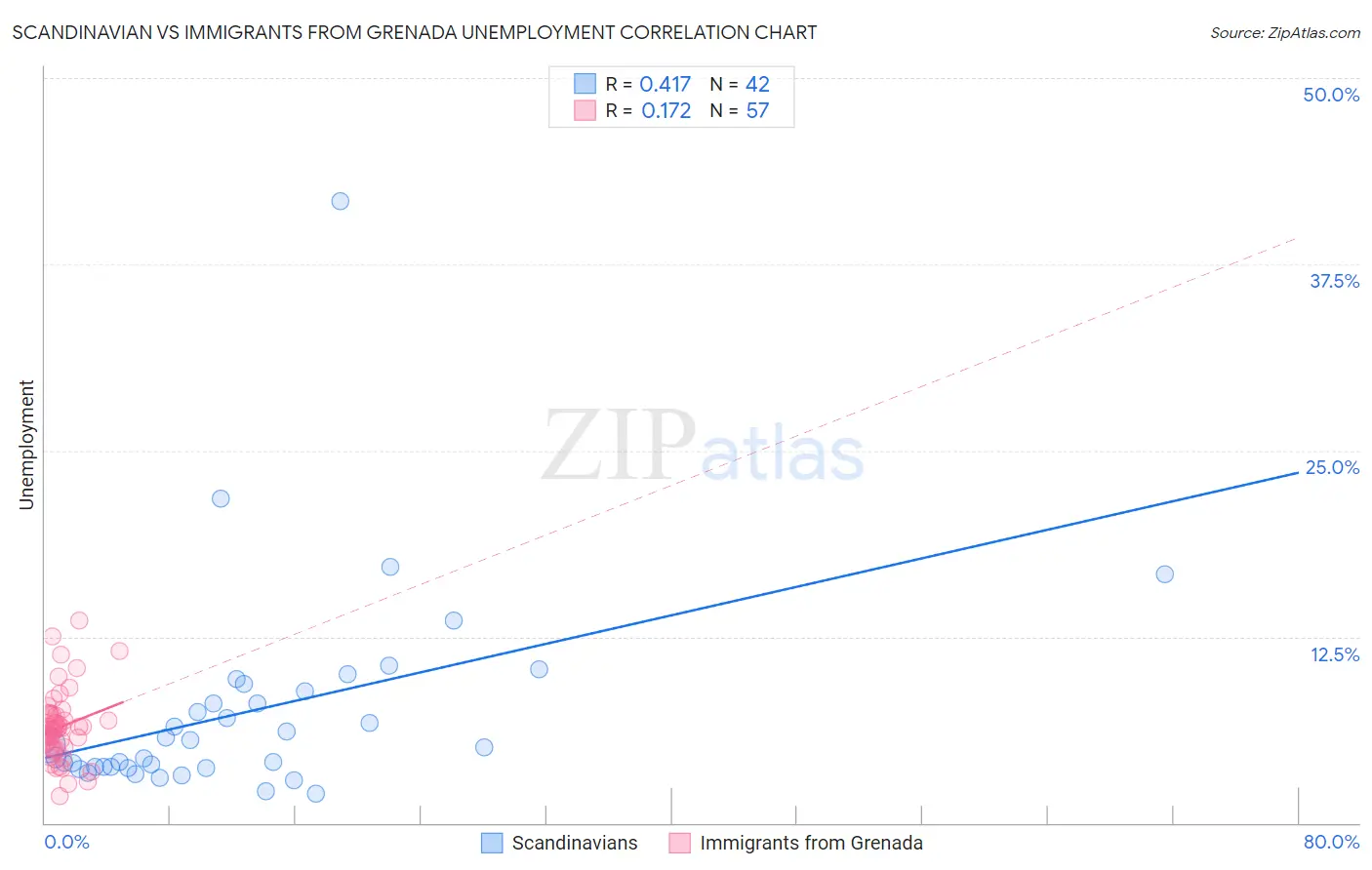 Scandinavian vs Immigrants from Grenada Unemployment