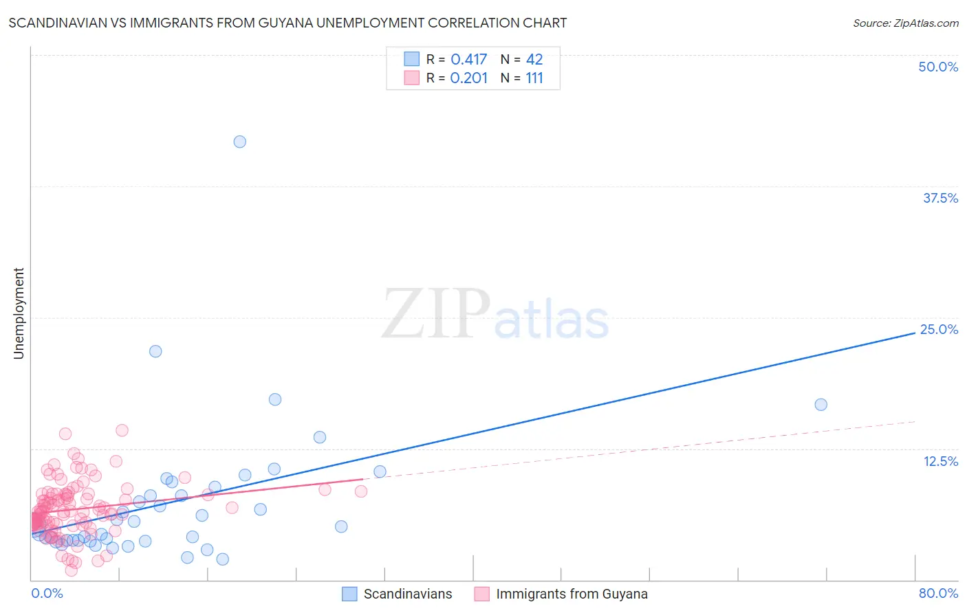 Scandinavian vs Immigrants from Guyana Unemployment