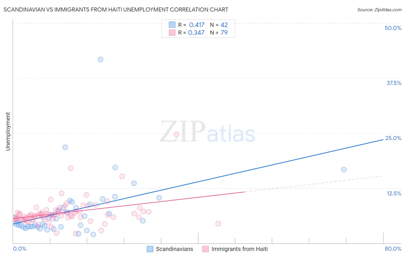 Scandinavian vs Immigrants from Haiti Unemployment