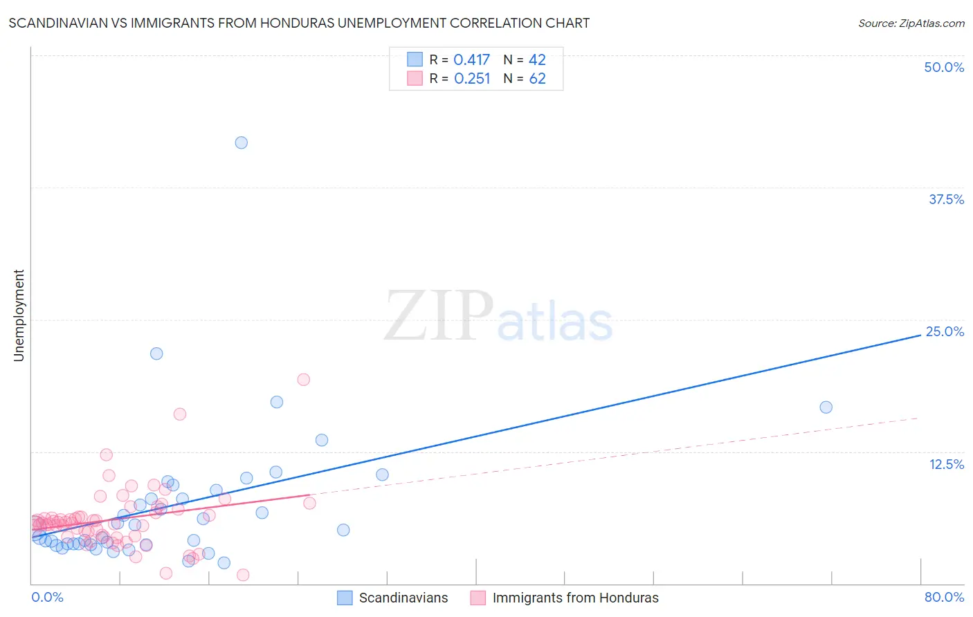 Scandinavian vs Immigrants from Honduras Unemployment