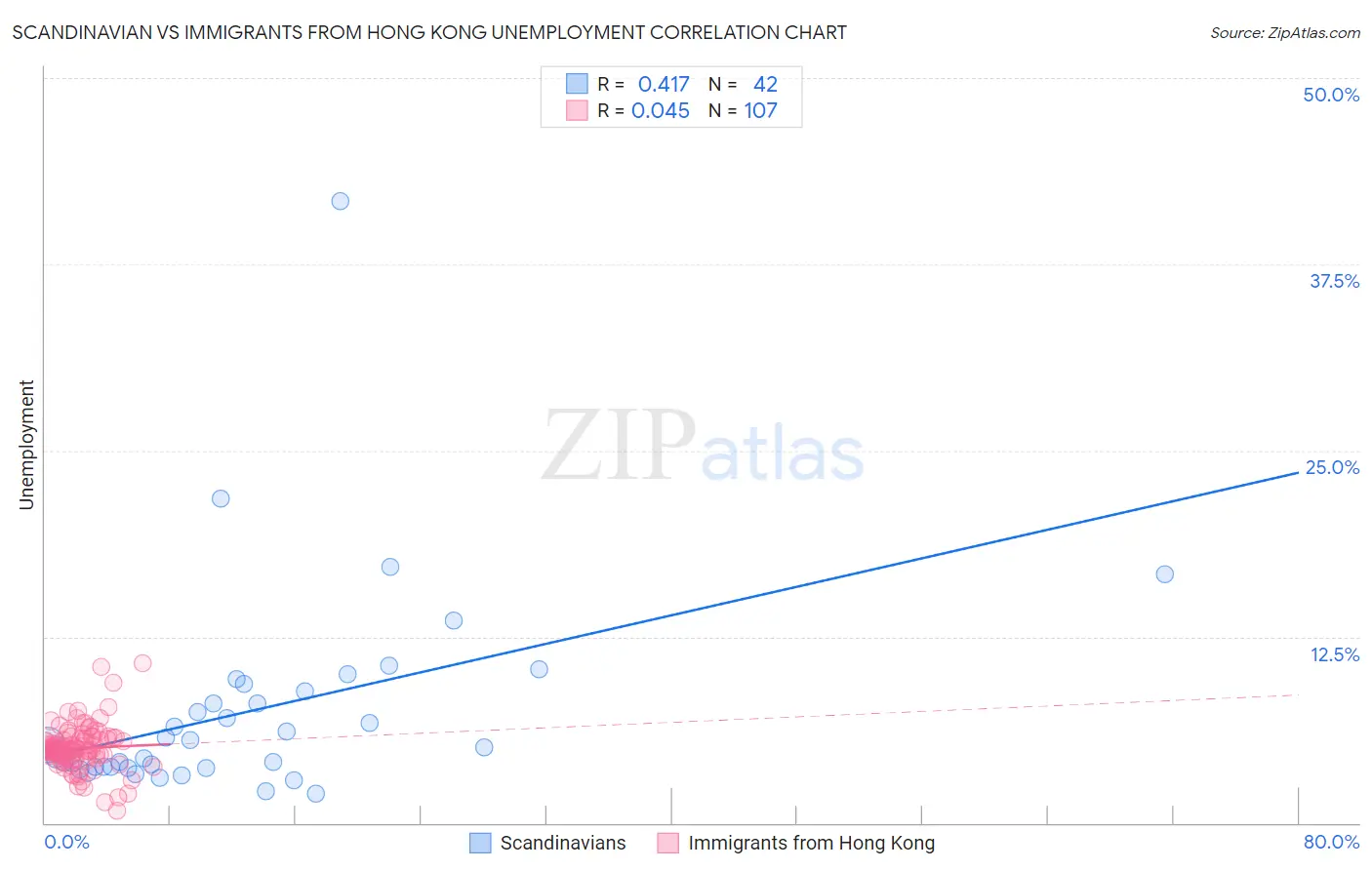 Scandinavian vs Immigrants from Hong Kong Unemployment