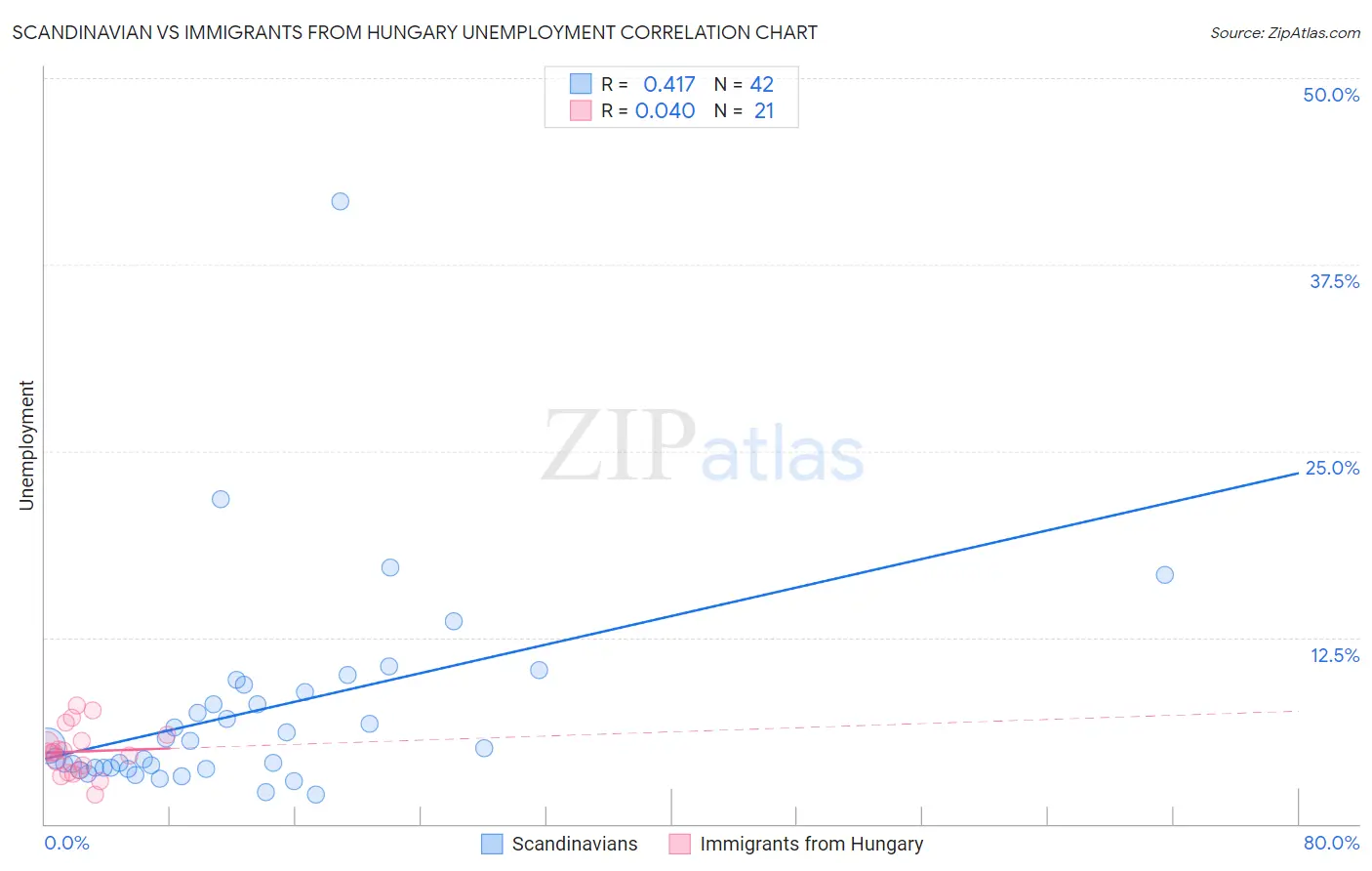 Scandinavian vs Immigrants from Hungary Unemployment