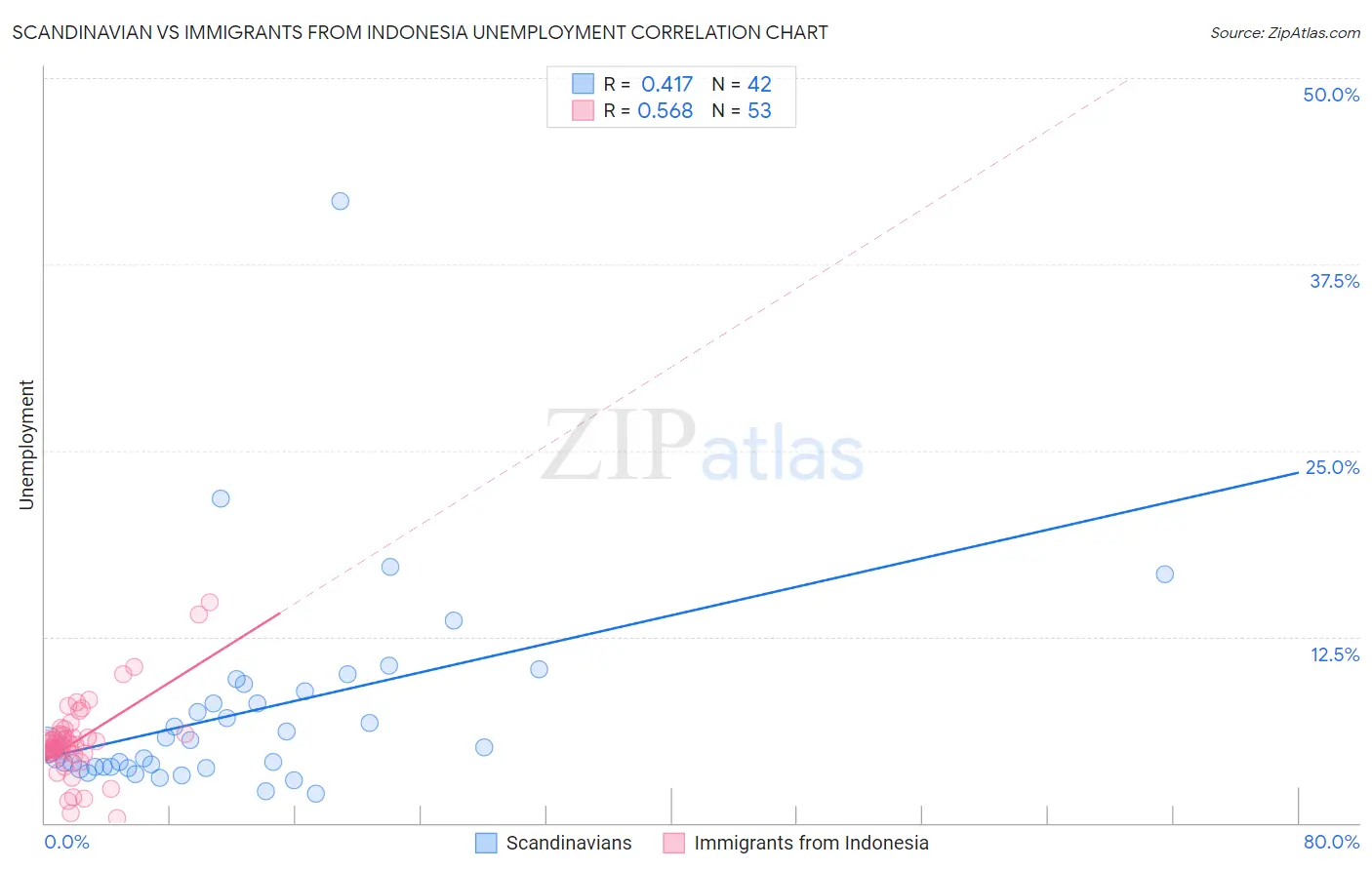 Scandinavian vs Immigrants from Indonesia Unemployment