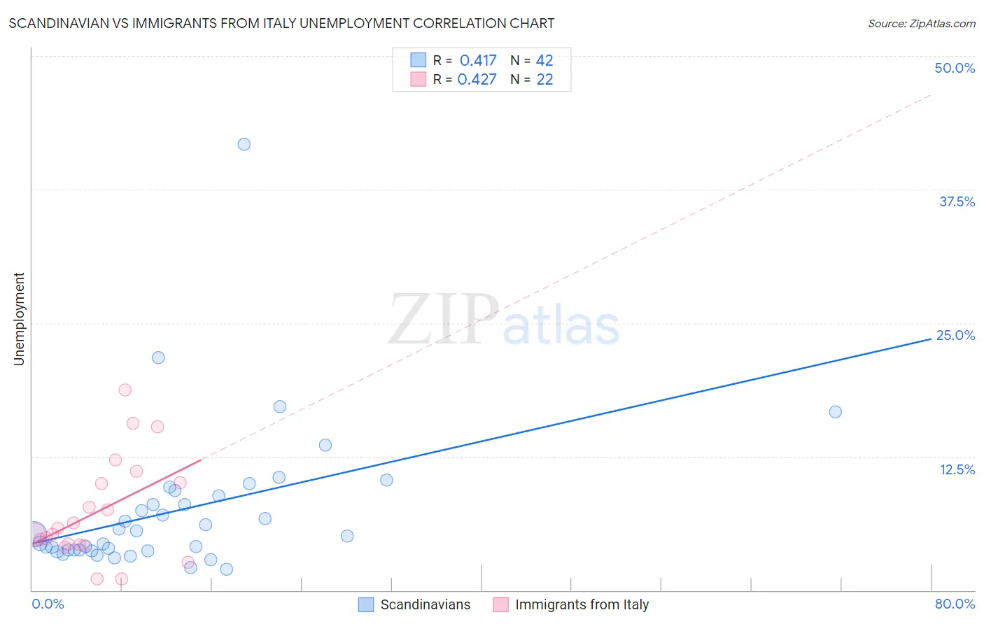 Scandinavian vs Immigrants from Italy Unemployment
