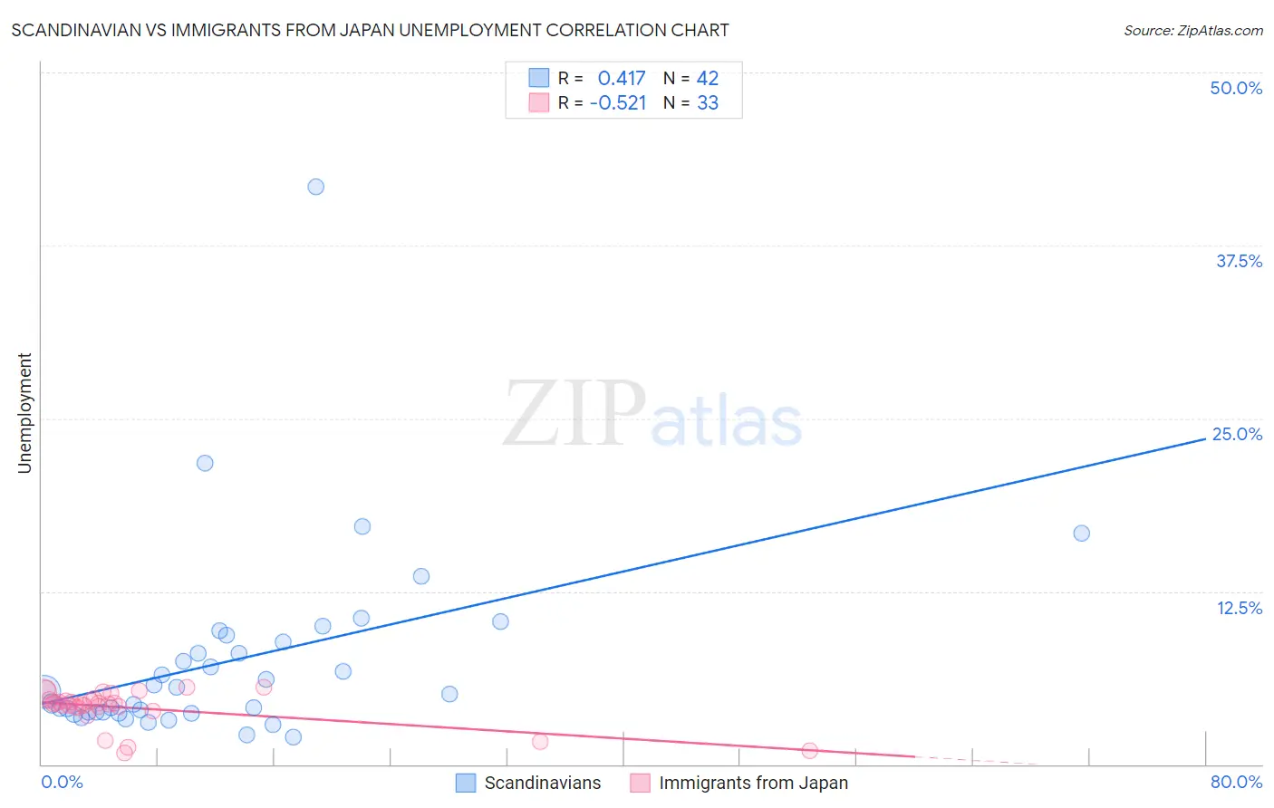 Scandinavian vs Immigrants from Japan Unemployment
