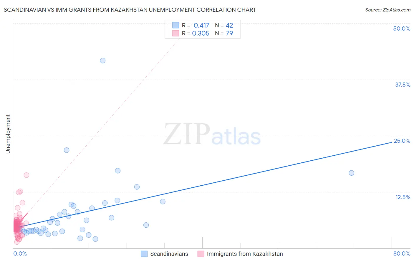 Scandinavian vs Immigrants from Kazakhstan Unemployment