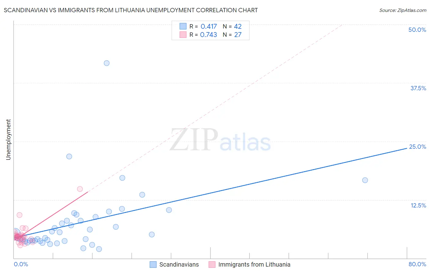 Scandinavian vs Immigrants from Lithuania Unemployment