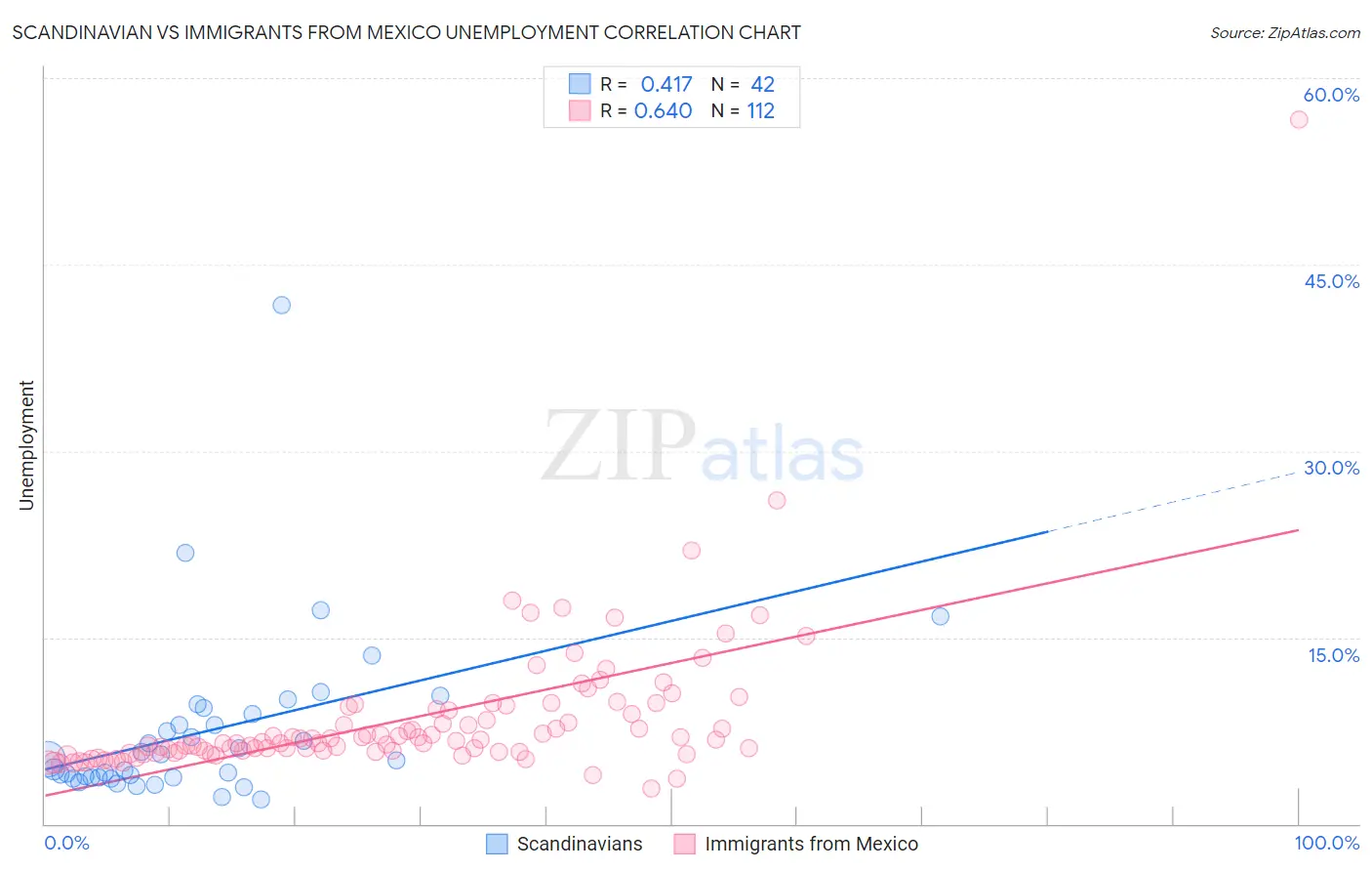 Scandinavian vs Immigrants from Mexico Unemployment