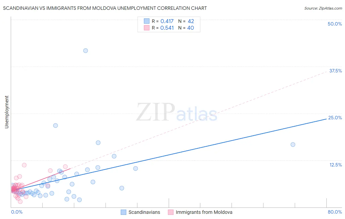 Scandinavian vs Immigrants from Moldova Unemployment