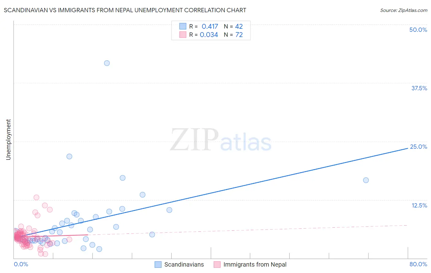 Scandinavian vs Immigrants from Nepal Unemployment
