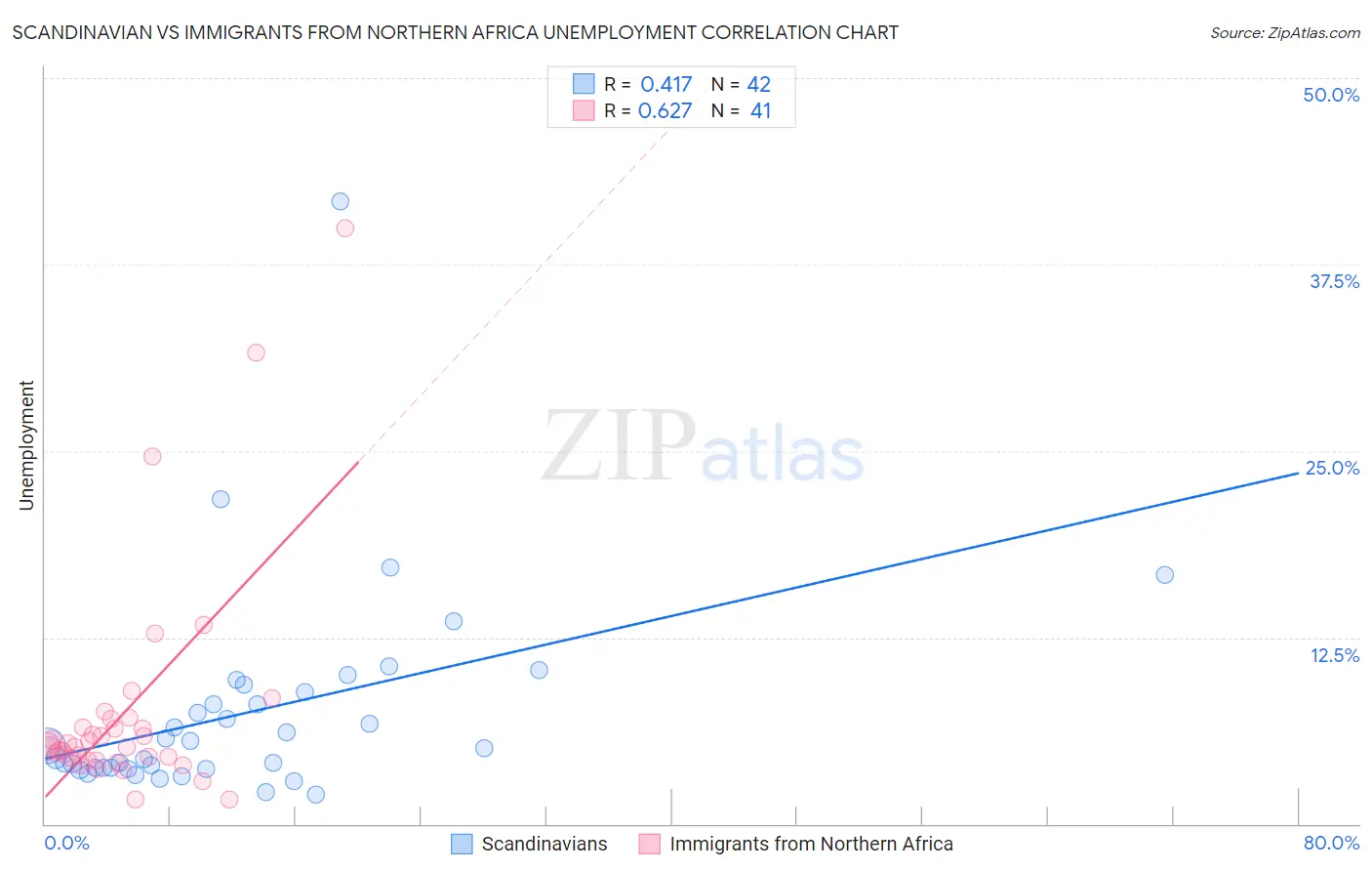 Scandinavian vs Immigrants from Northern Africa Unemployment