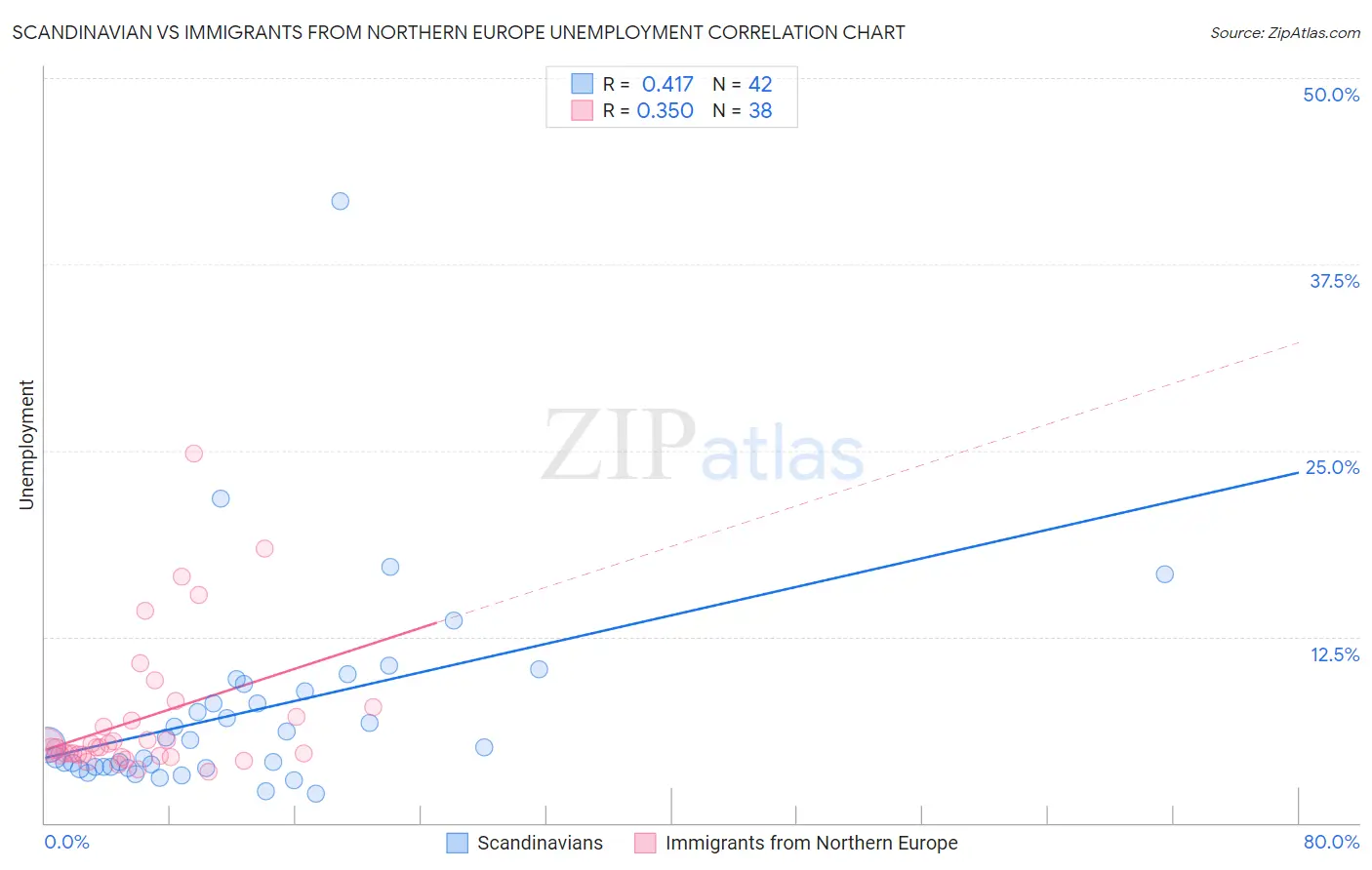 Scandinavian vs Immigrants from Northern Europe Unemployment