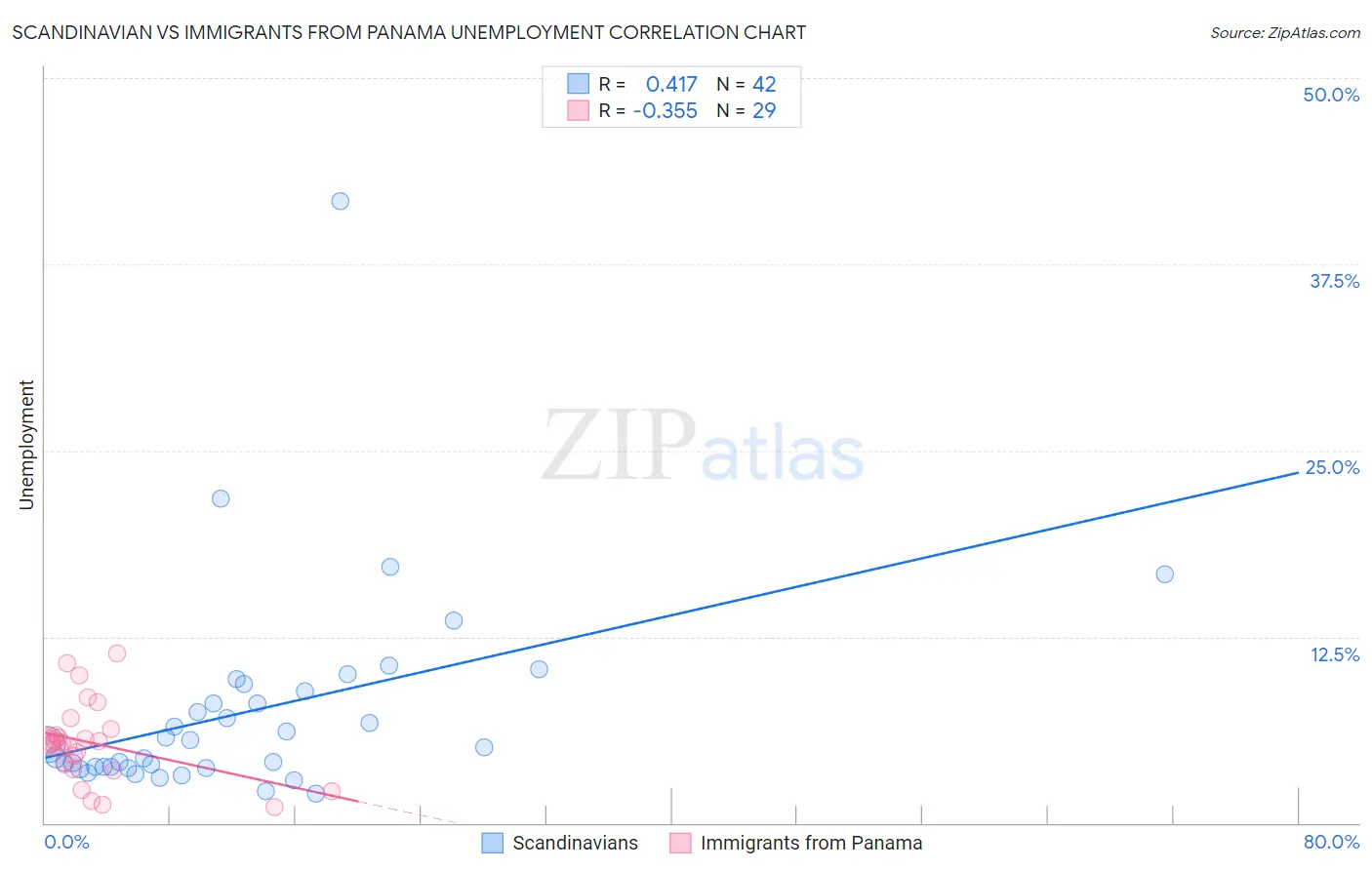 Scandinavian vs Immigrants from Panama Unemployment