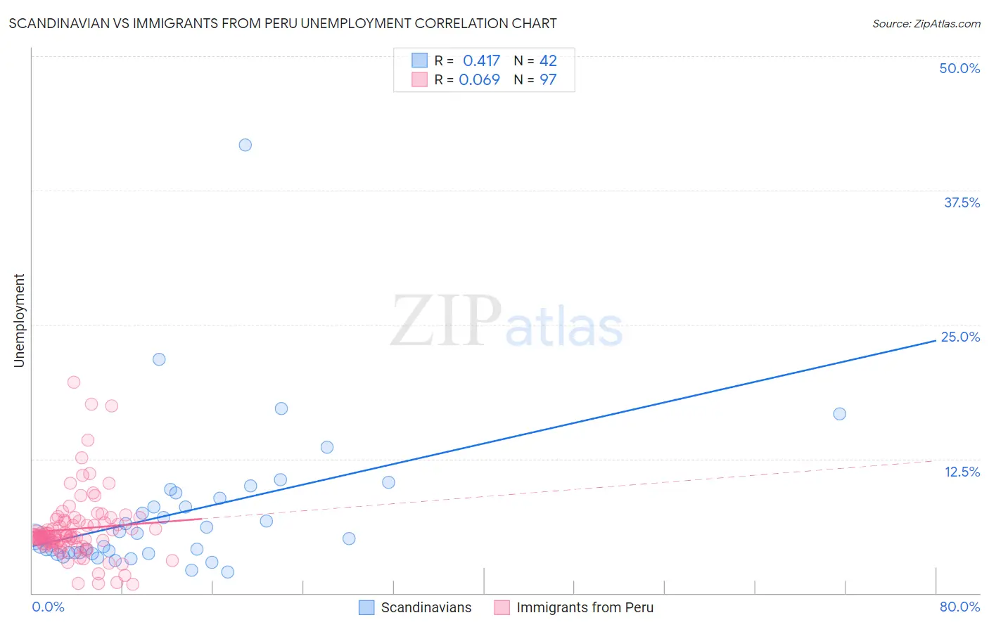 Scandinavian vs Immigrants from Peru Unemployment