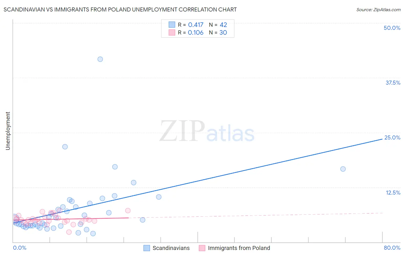Scandinavian vs Immigrants from Poland Unemployment