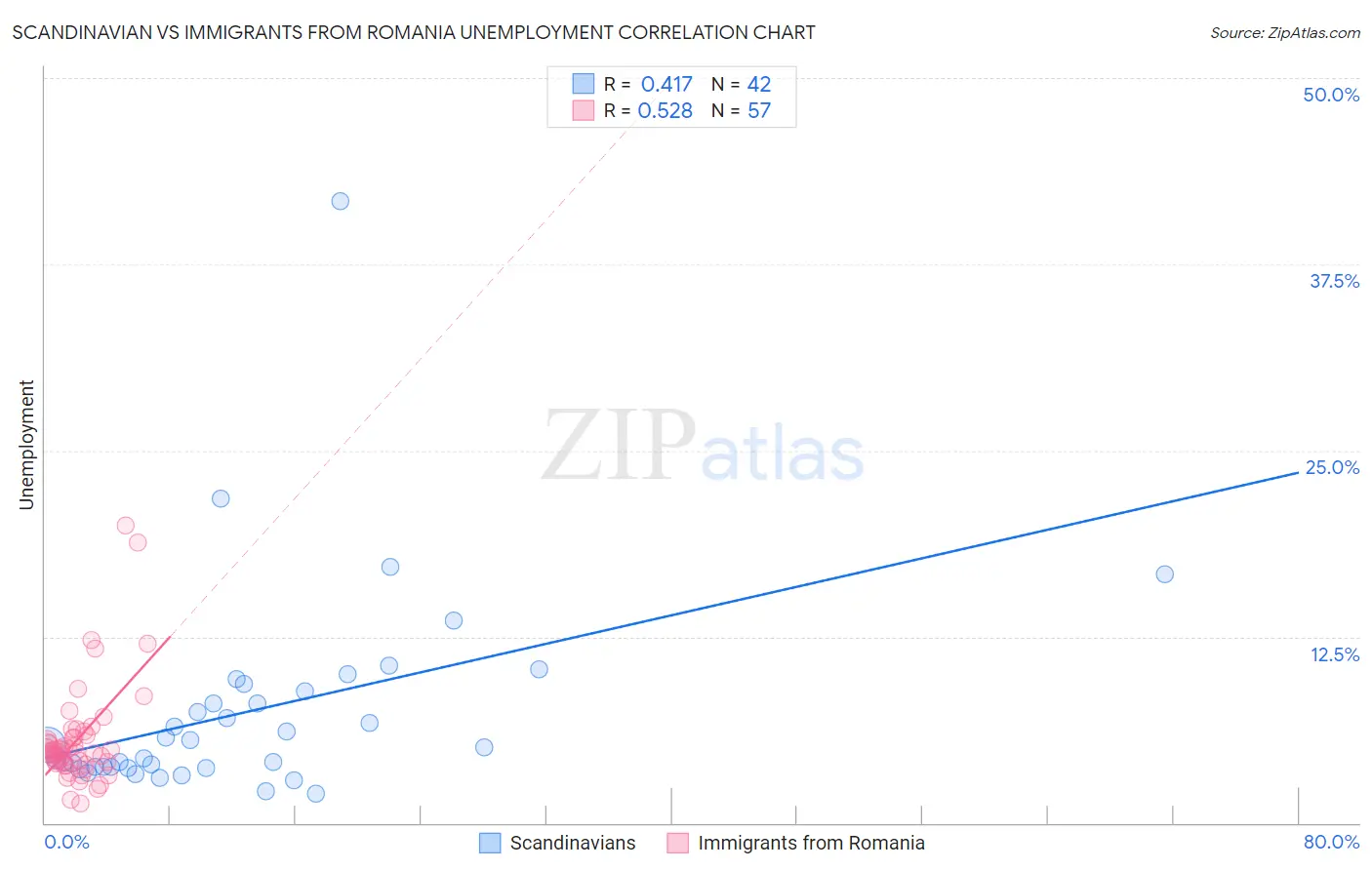 Scandinavian vs Immigrants from Romania Unemployment