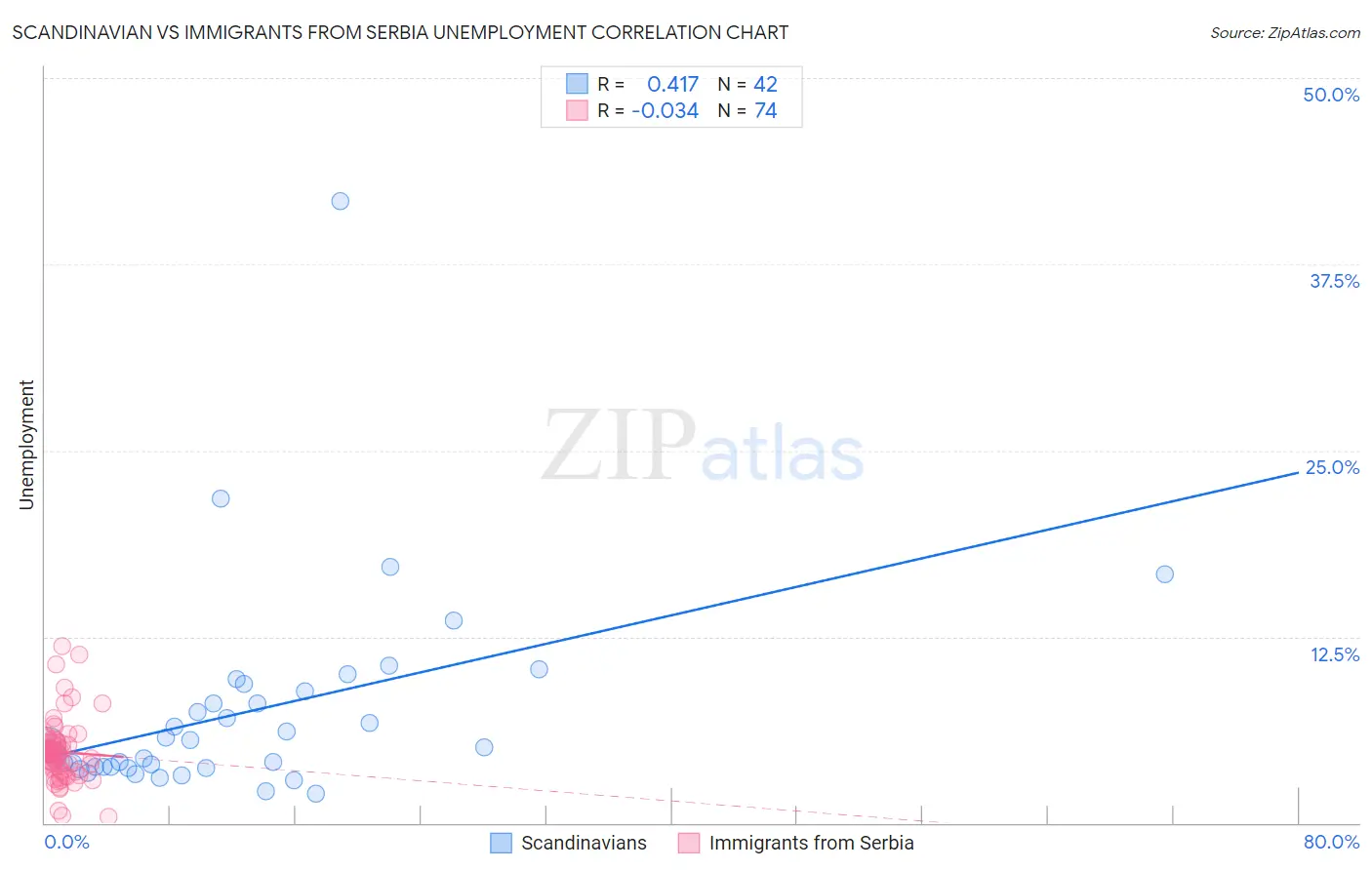 Scandinavian vs Immigrants from Serbia Unemployment