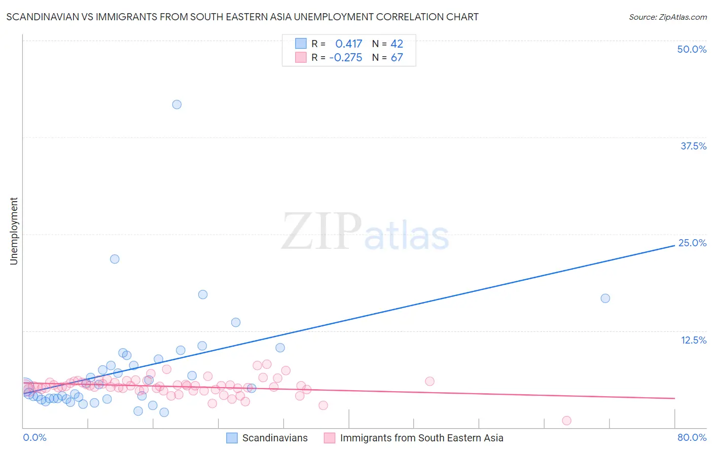 Scandinavian vs Immigrants from South Eastern Asia Unemployment