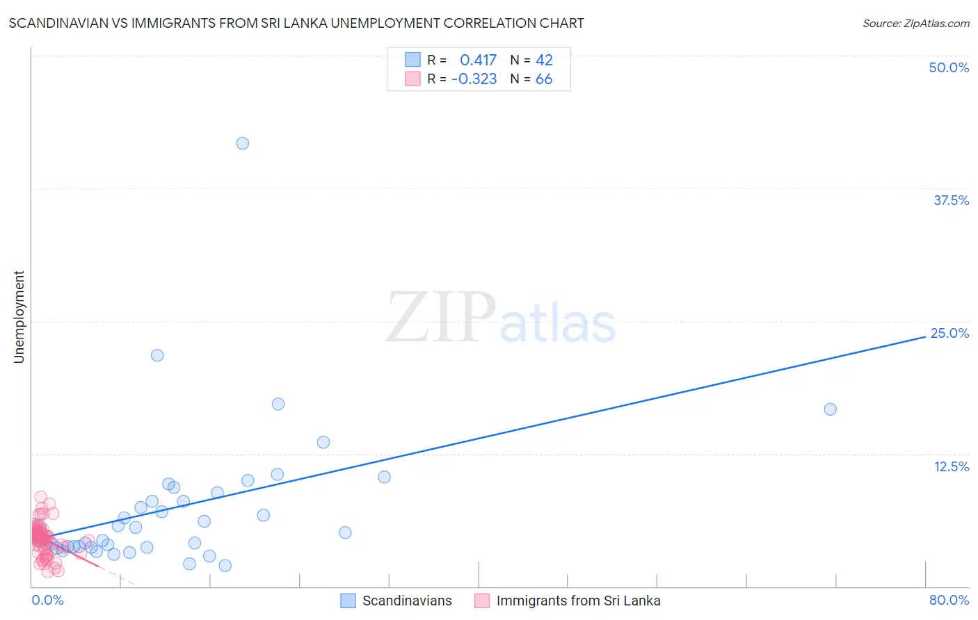 Scandinavian vs Immigrants from Sri Lanka Unemployment