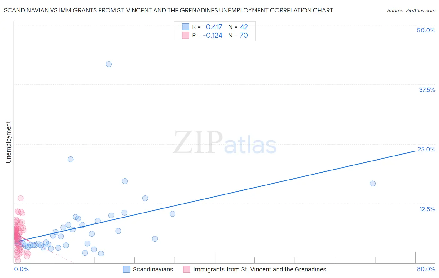 Scandinavian vs Immigrants from St. Vincent and the Grenadines Unemployment
