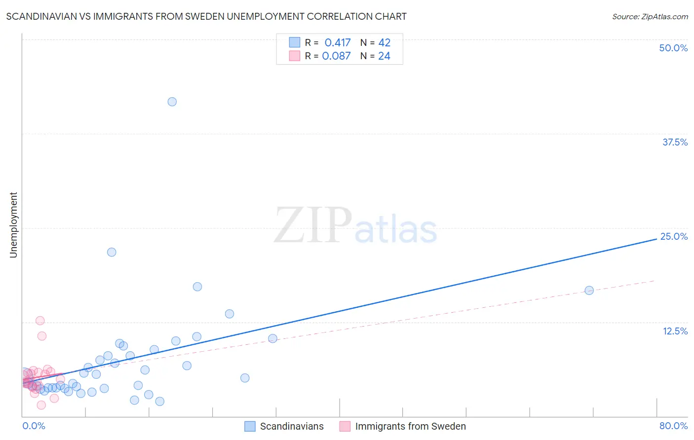 Scandinavian vs Immigrants from Sweden Unemployment