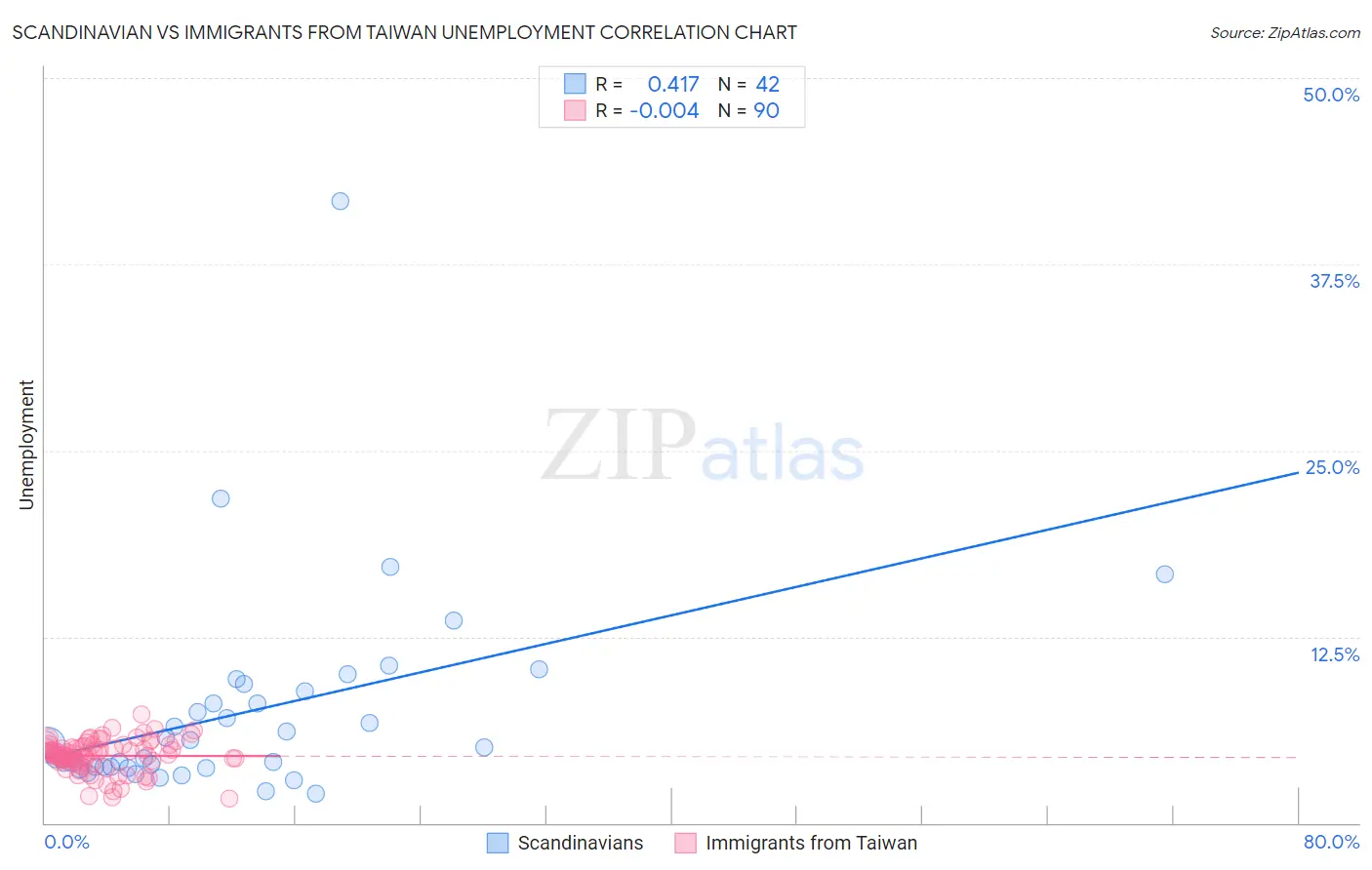 Scandinavian vs Immigrants from Taiwan Unemployment