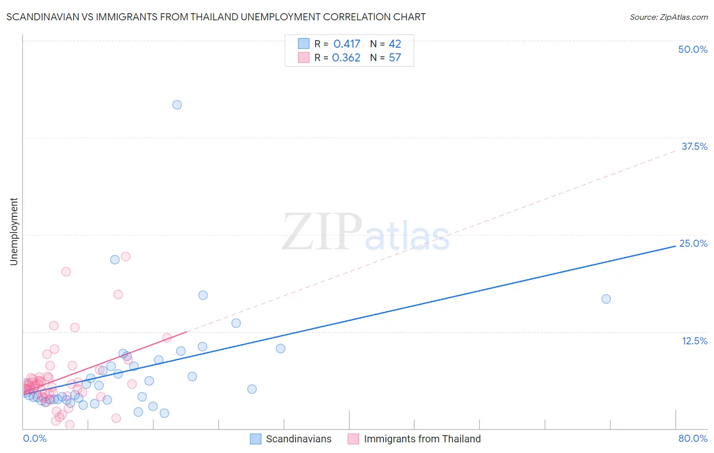 Scandinavian vs Immigrants from Thailand Unemployment
