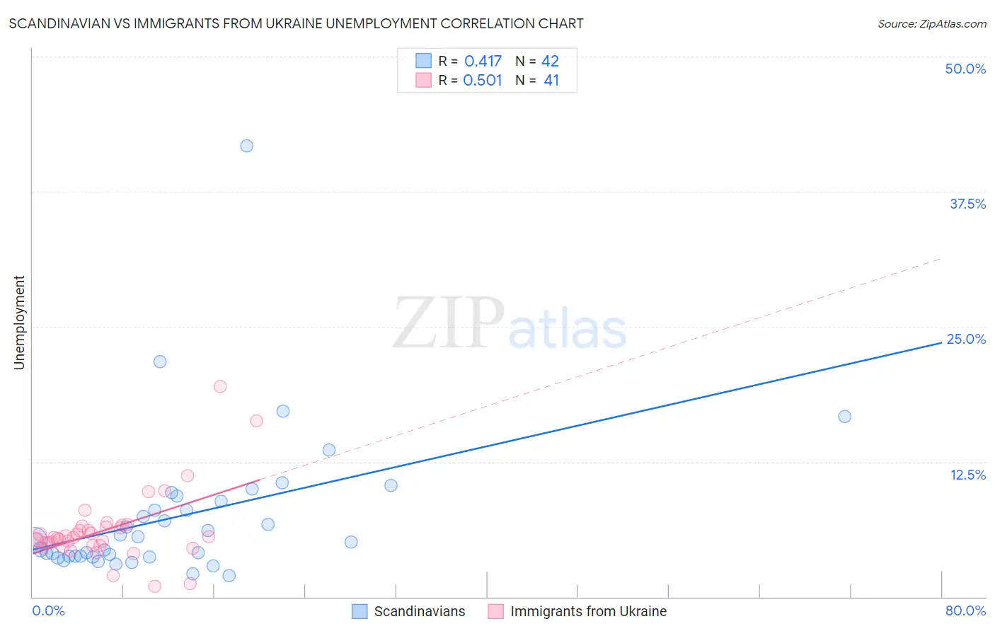 Scandinavian vs Immigrants from Ukraine Unemployment
