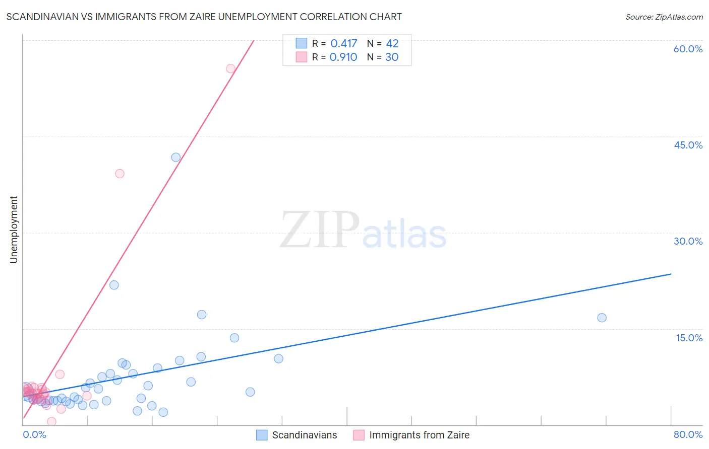 Scandinavian vs Immigrants from Zaire Unemployment