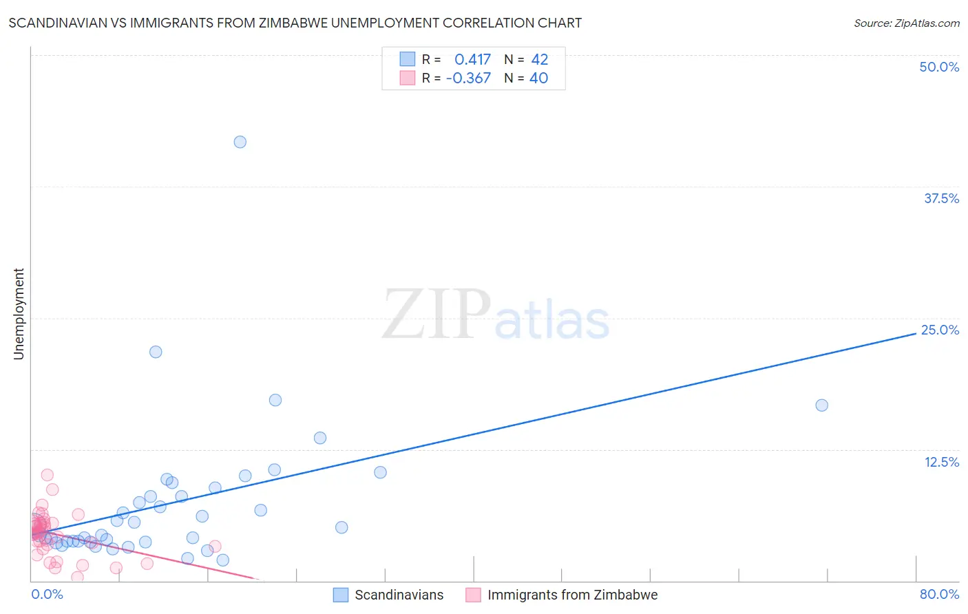 Scandinavian vs Immigrants from Zimbabwe Unemployment
