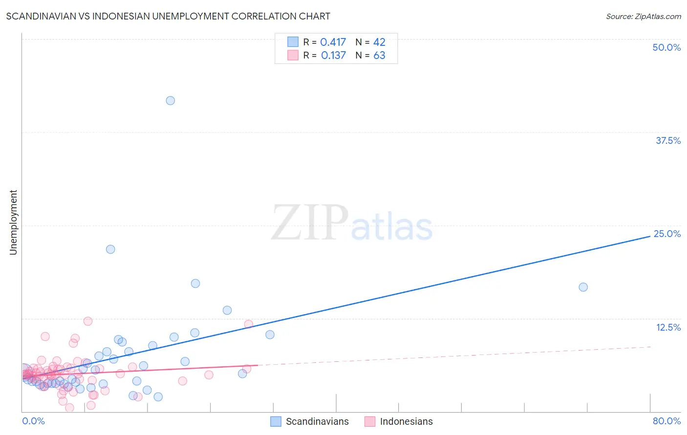 Scandinavian vs Indonesian Unemployment