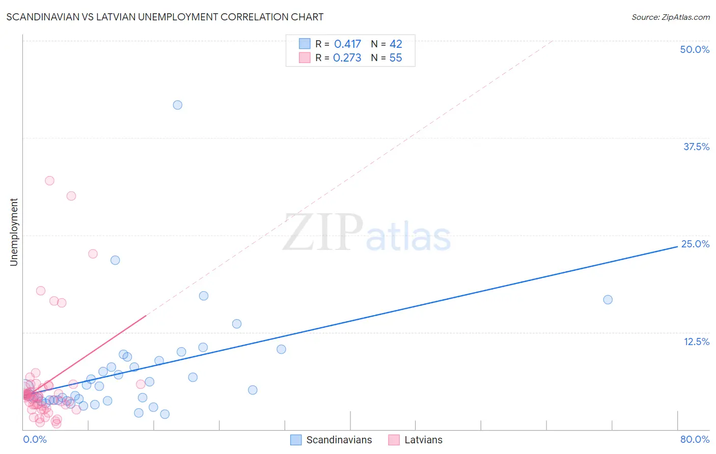 Scandinavian vs Latvian Unemployment