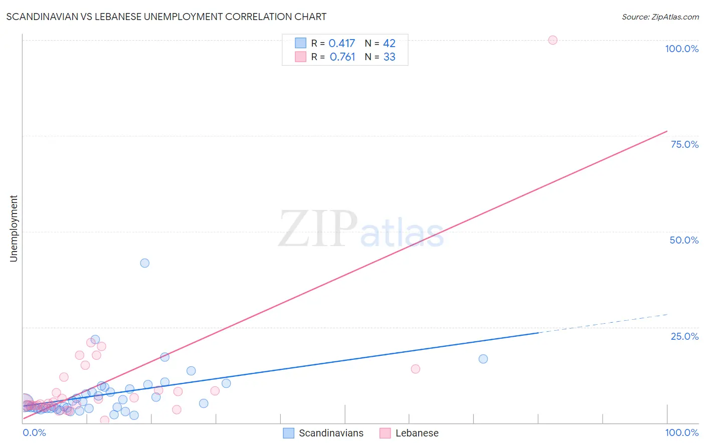 Scandinavian vs Lebanese Unemployment