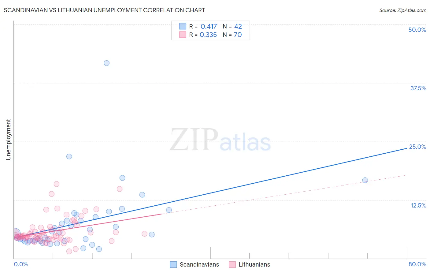 Scandinavian vs Lithuanian Unemployment