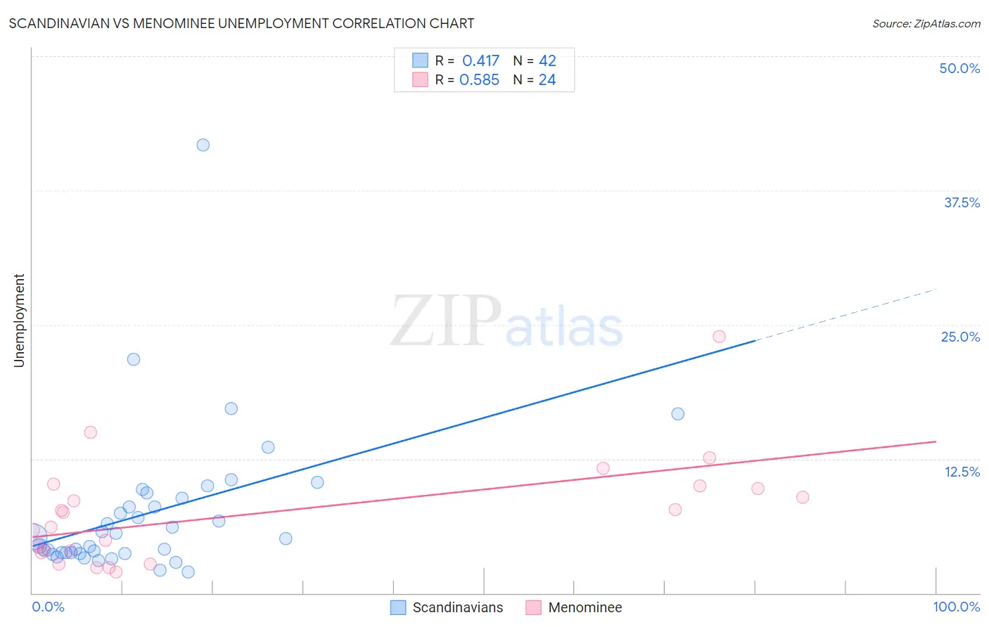 Scandinavian vs Menominee Unemployment